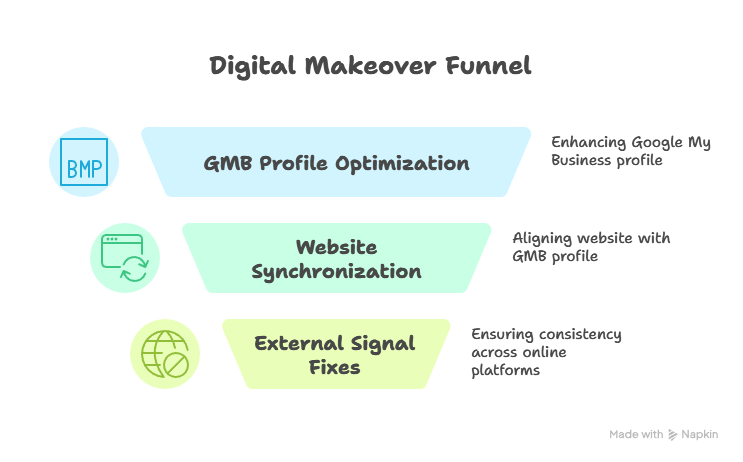 3 step local seo strategy for GMB ranking