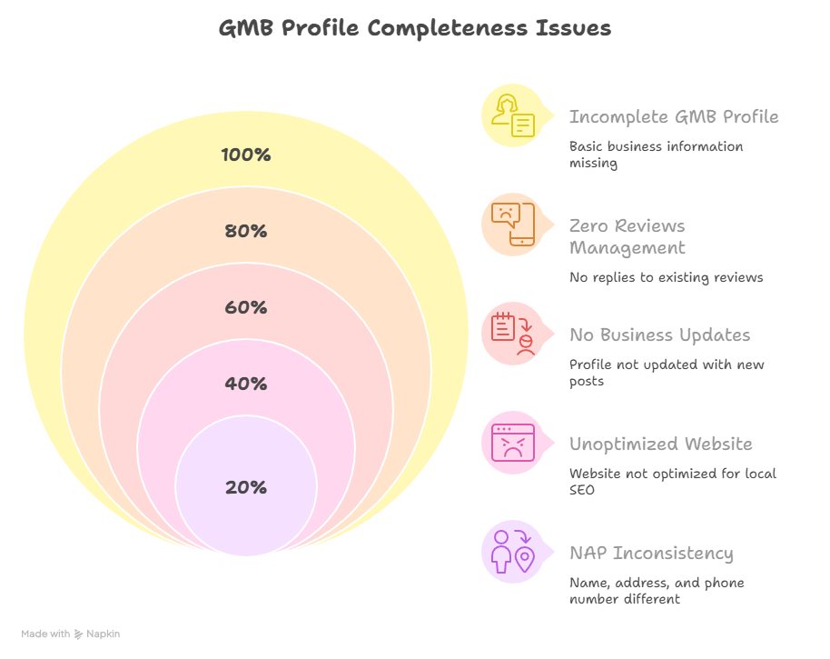 audit of GMB ranking issues